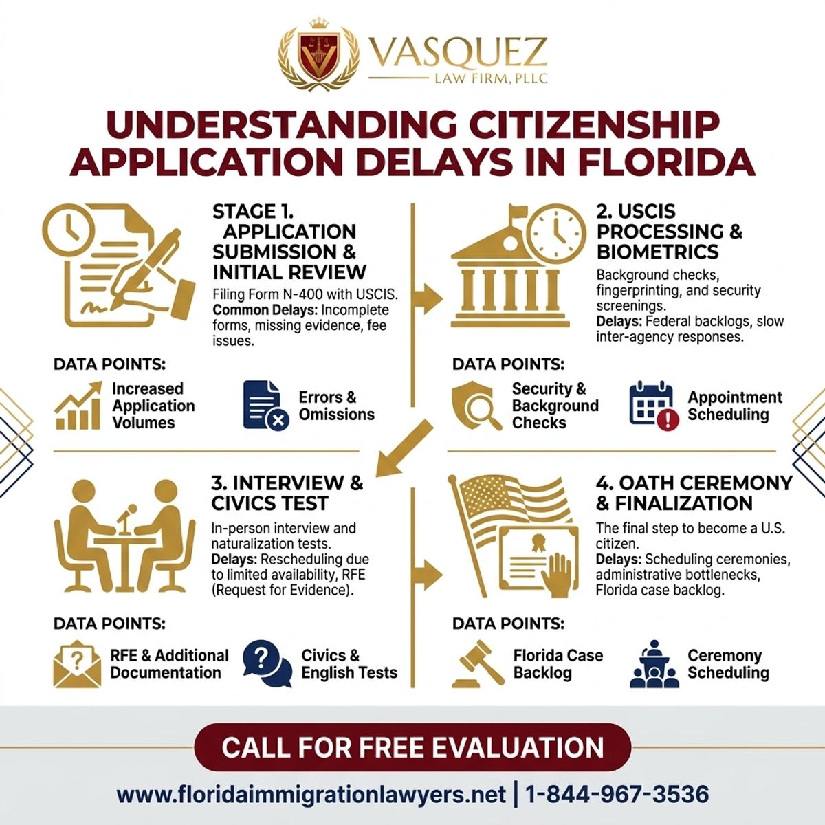 Key Statistics and Data for Understanding Citizenship Application Delays in Florida
