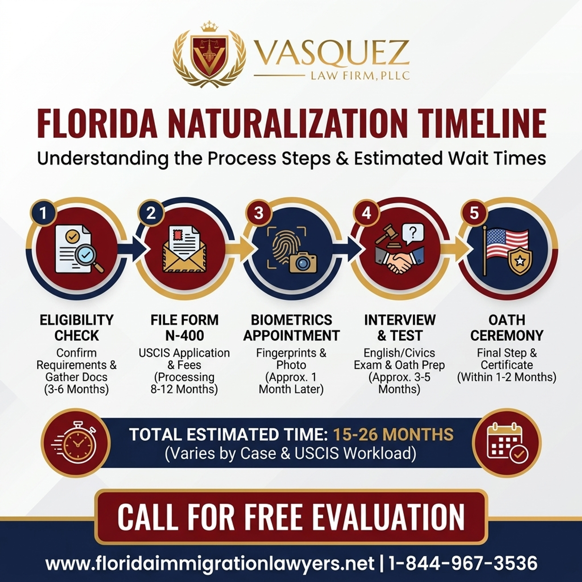 Key Statistics and Data for Comprendiendo el Proceso de Naturalización en Florida