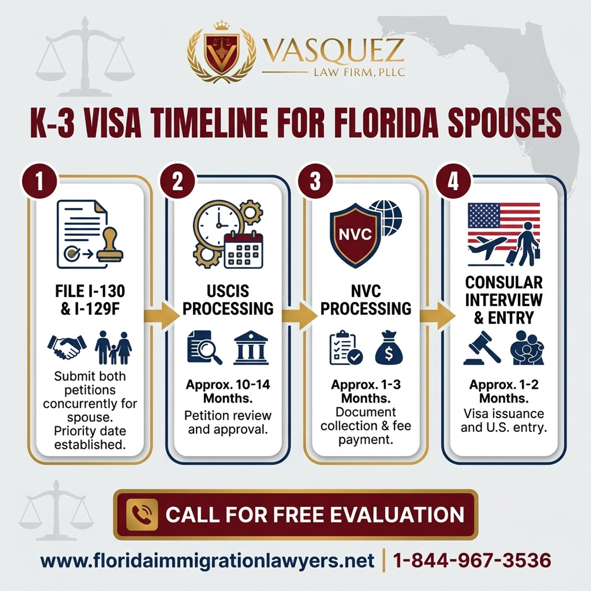 Key Statistics and Data for K-3 Visa Timeline for Florida Spouses | VLF Florida