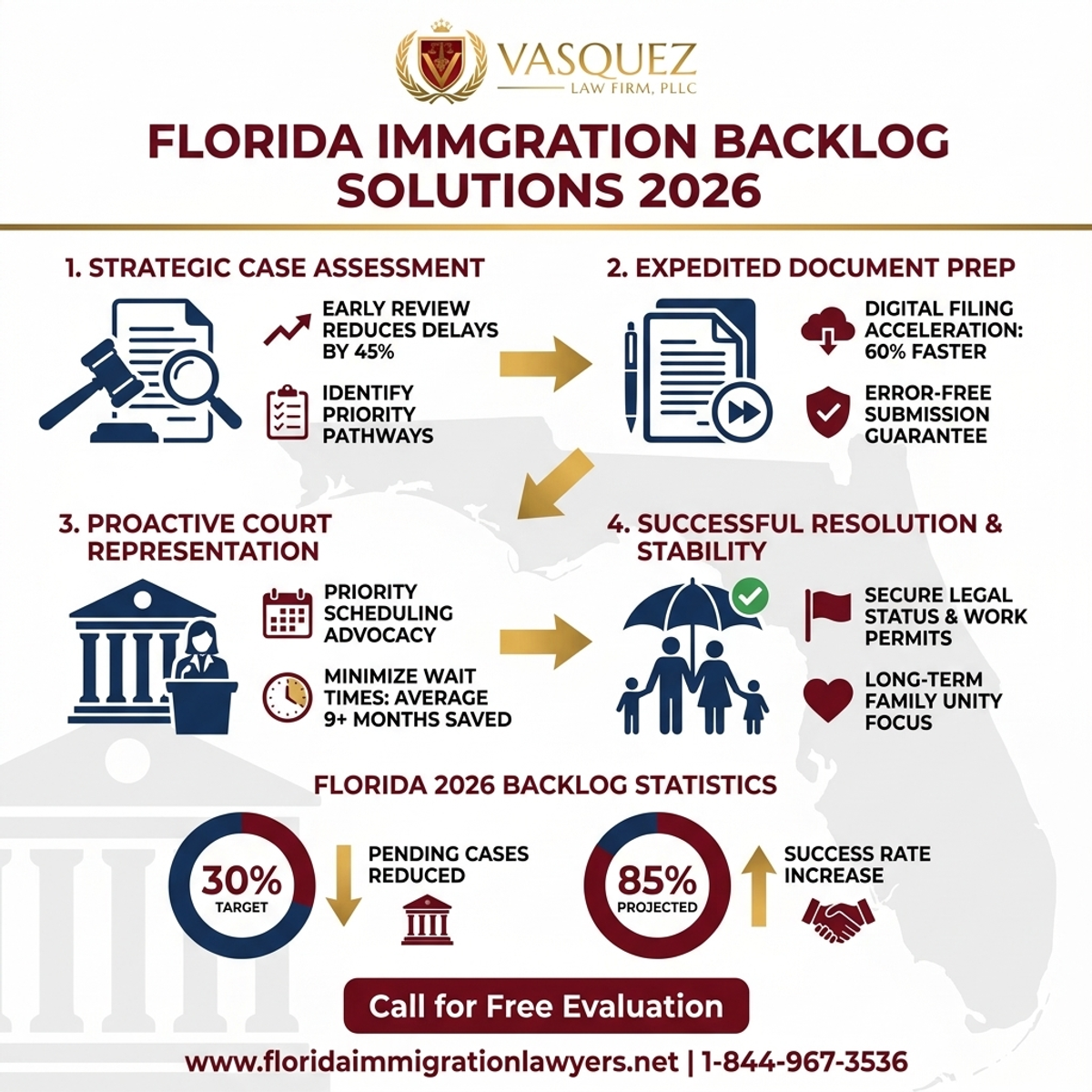 Key Statistics and Data for Immigration Backlog Solutions in Florida 2026 | VLF Florida