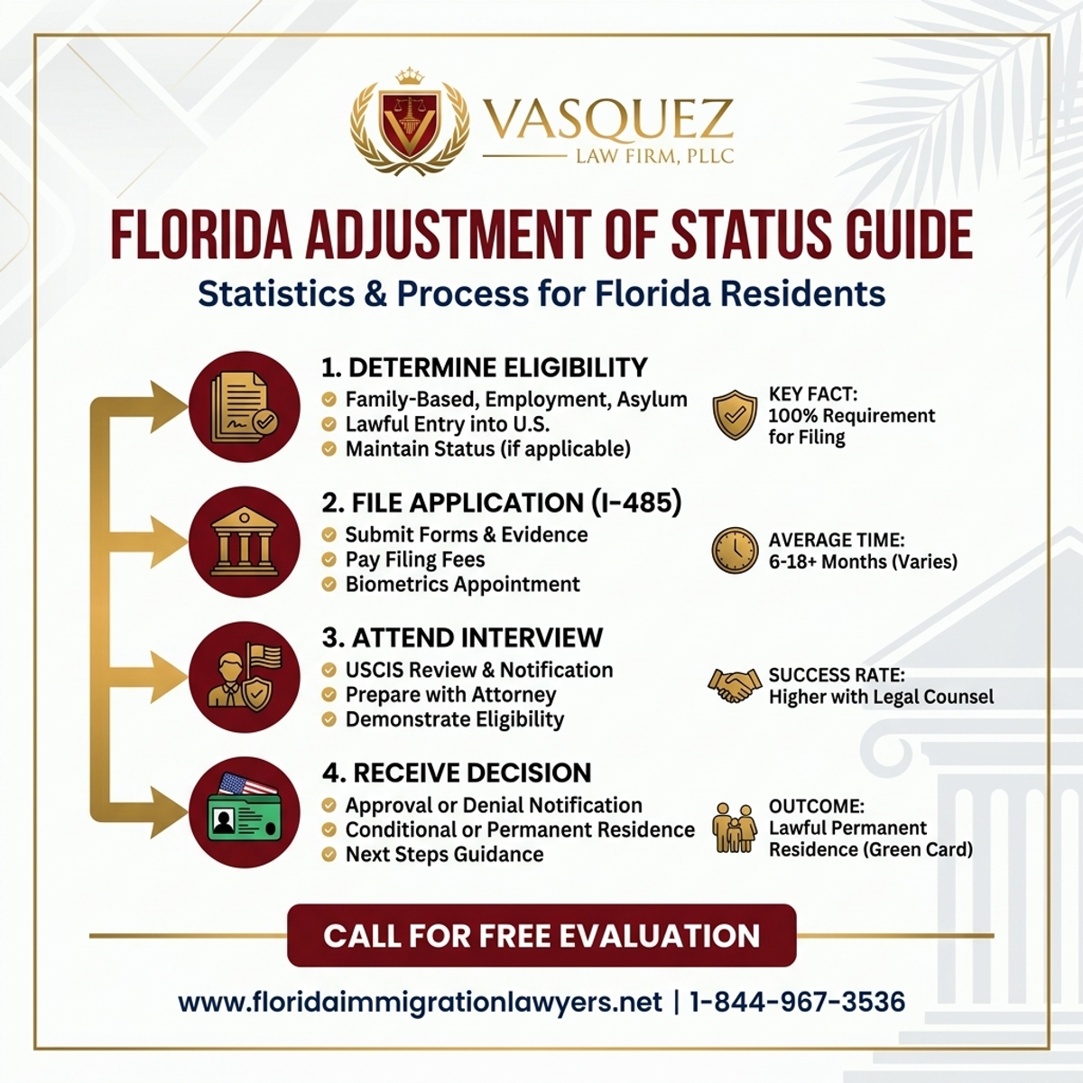 Key Statistics and Data for Adjustment of Status Guide for Florida Residents | VLF Florida