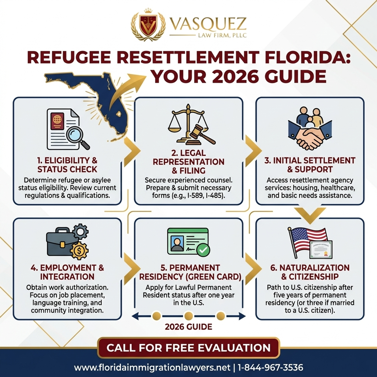 Key Statistics and Data for Refugee Resettlement Florida: Your 2026 Guide