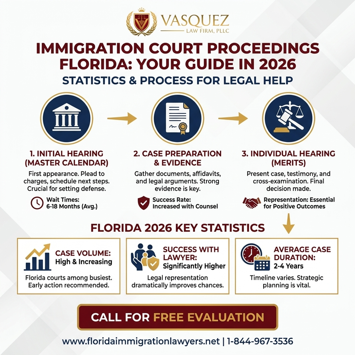 Key Statistics and Data for Immigration Court Proceedings Florida: Your Guide in 2026