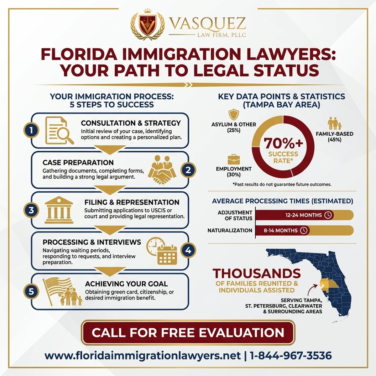 Key Statistics and Data for Immigration Lawyer in Tampa Bay Area | VLF Florida