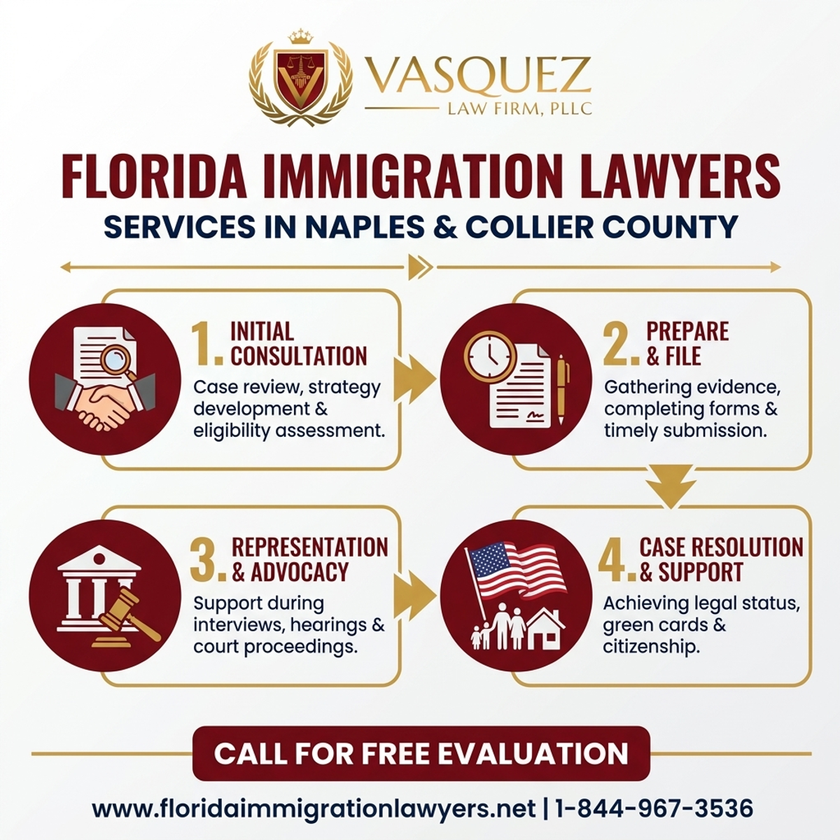 Key Statistics and Data for Servicios de Inmigración Naples Condado de Collier Florida