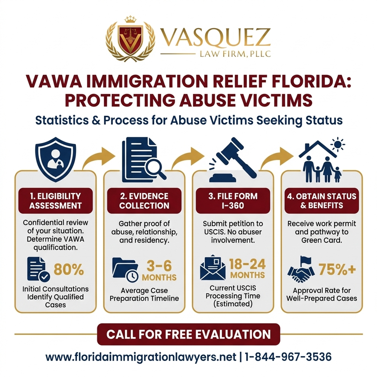 Key Statistics and Data for VAWA Immigration Relief Florida: Protecting Abuse Victims