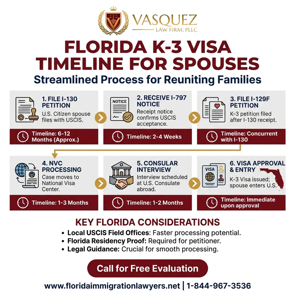 Key Statistics and Data for Cronograma del Visado K-3 para Cónyuges en Florida