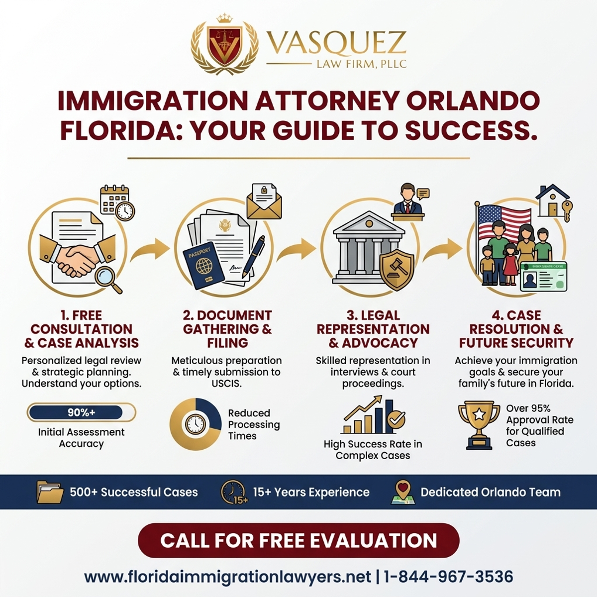 Key Statistics and Data for Abogado de Inmigración Orlando Florida: Su Guía al Éxito