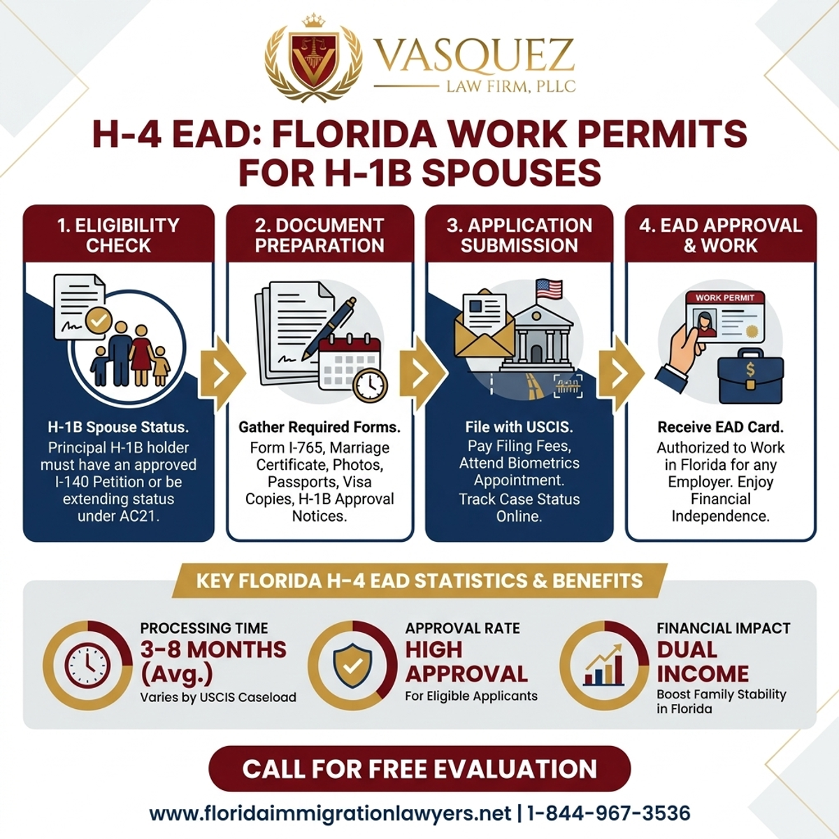 Key Statistics and Data for H-4 EAD: Florida Work Permits for H-1B Spouses