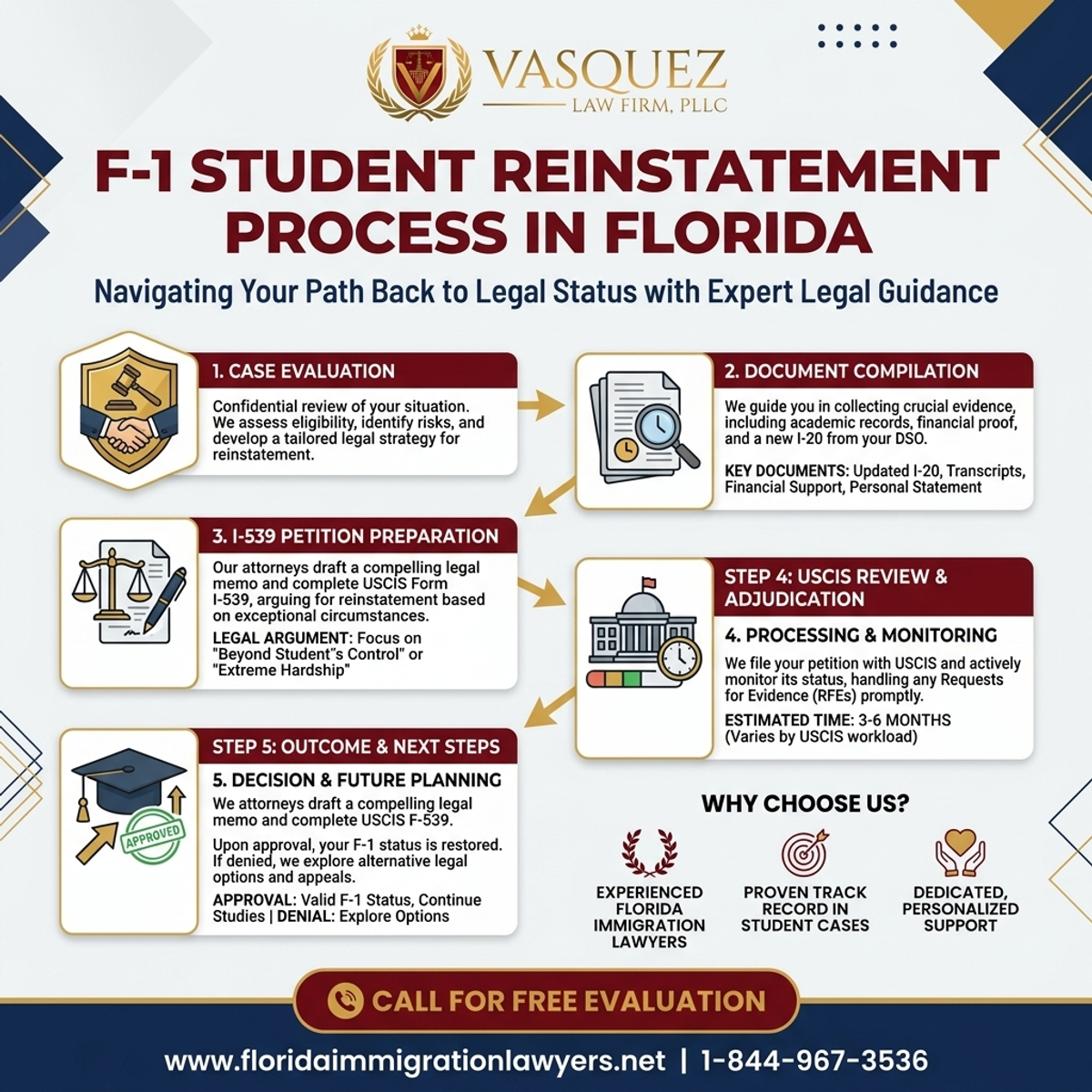 Key Statistics and Data for F-1 Reinstatement Process for Students in Florida | VLF Florida