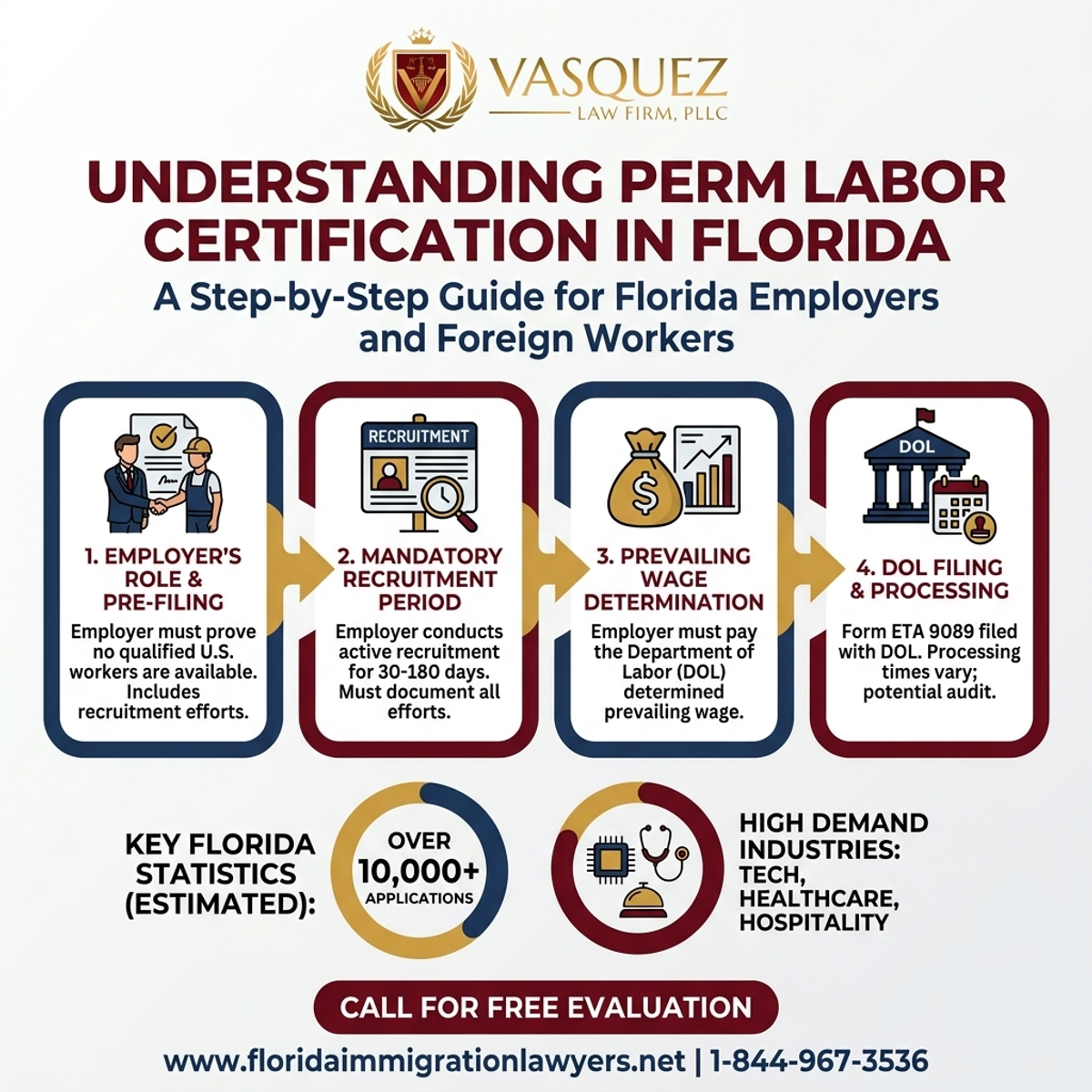 Key Statistics and Data for Understanding PERM Labor Certification in Florida | VLF Florida