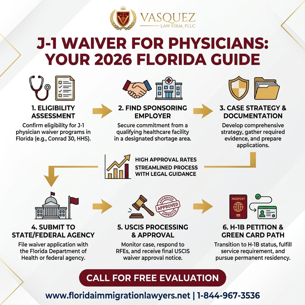 Key Statistics and Data for J-1 Waiver for Physicians in Florida: Your 2026 Guide