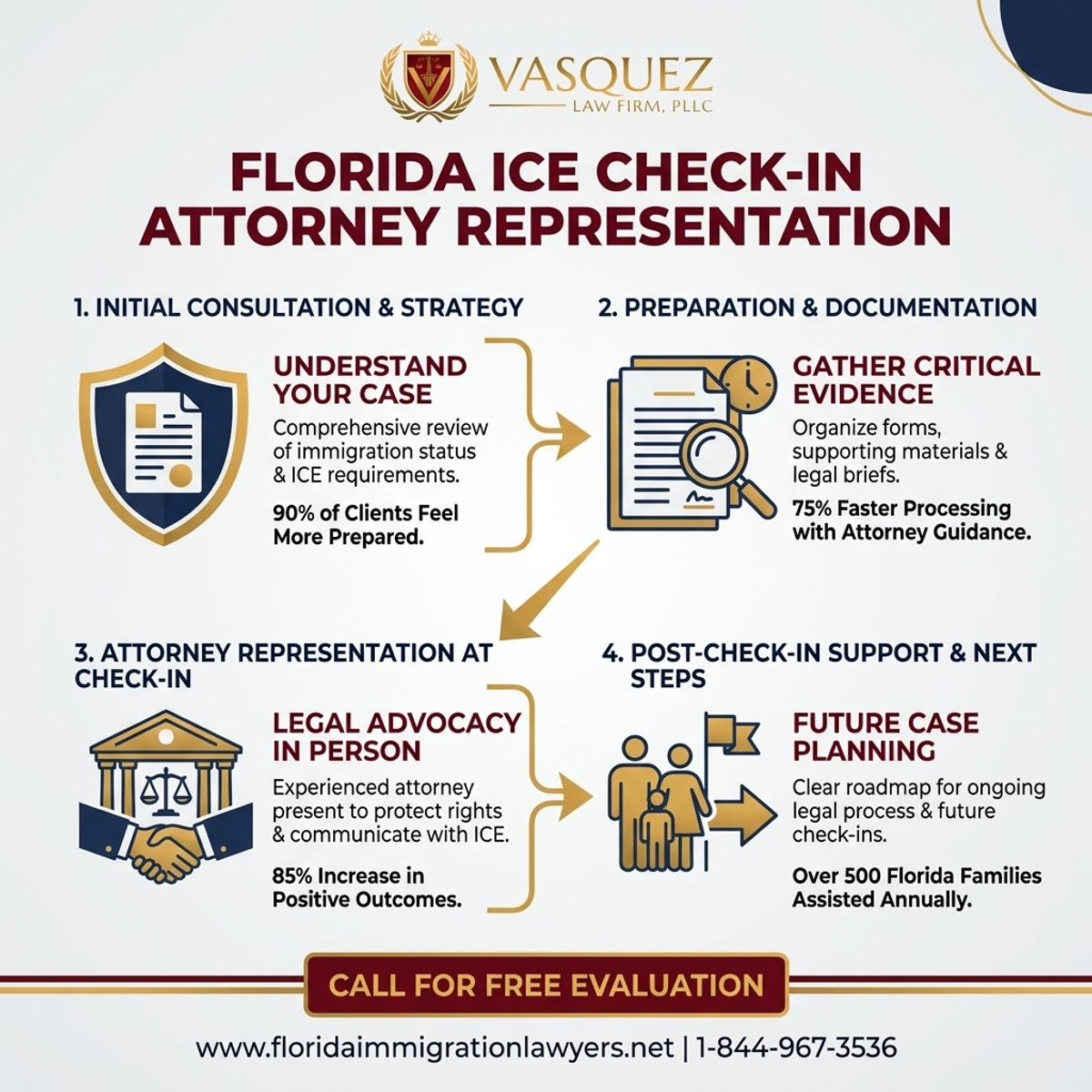 Key Statistics and Data for ICE Check-In Attorney Representation in Florida | VLF Florida