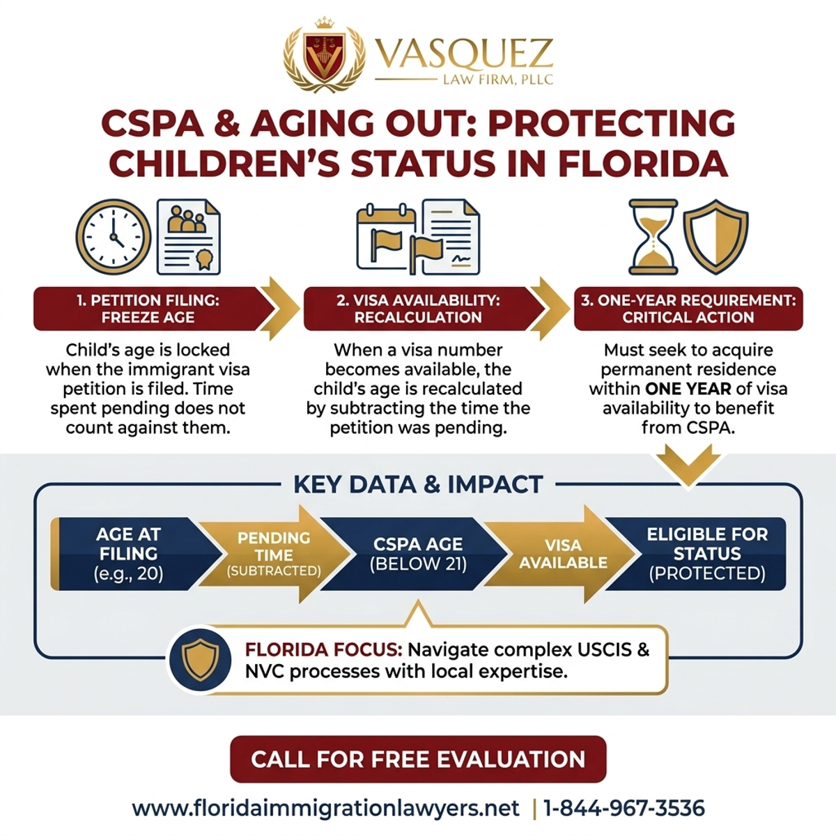 Key Statistics and Data for Child Status Protection Act (CSPA) & Aging Out Florida