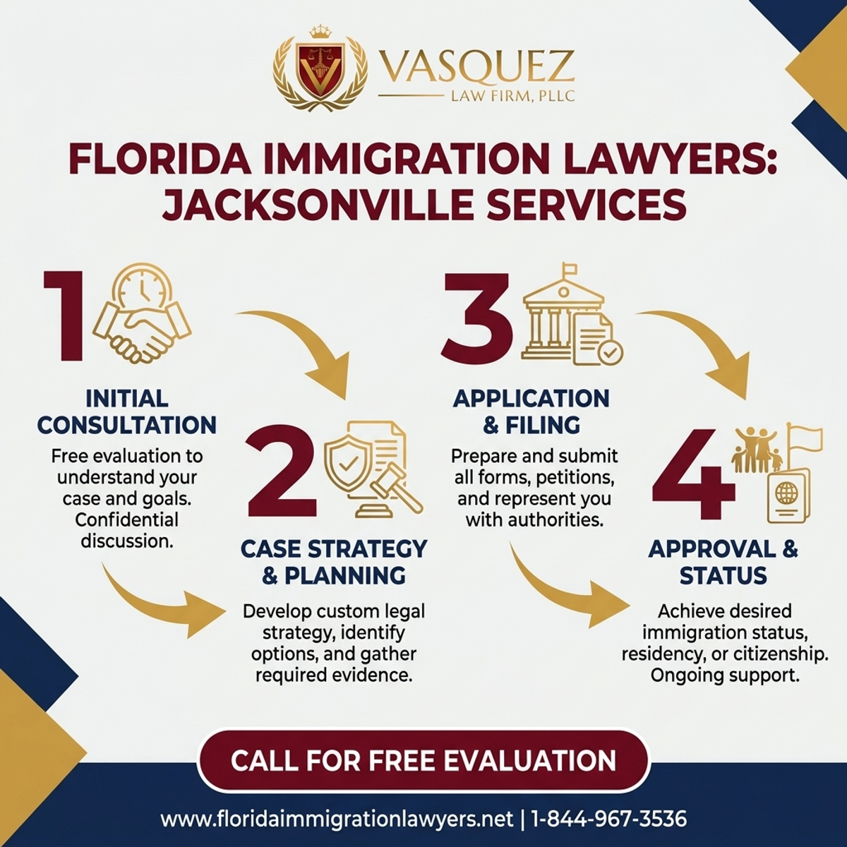 Key Statistics and Data for Immigration Services in Jacksonville, Florida