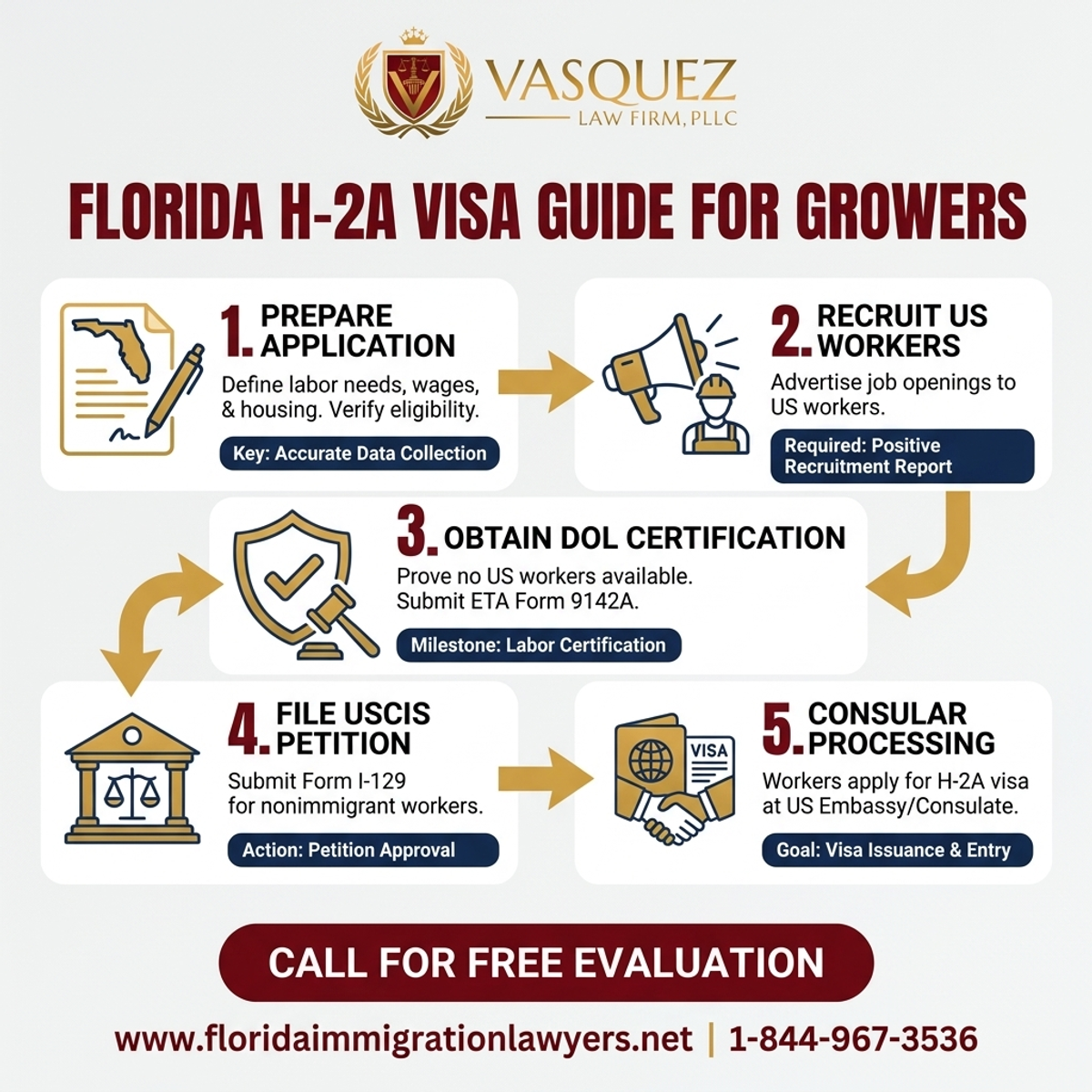 Key Statistics and Data for H-2A Visa for Florida Growers: Guide for Agricultural Workers