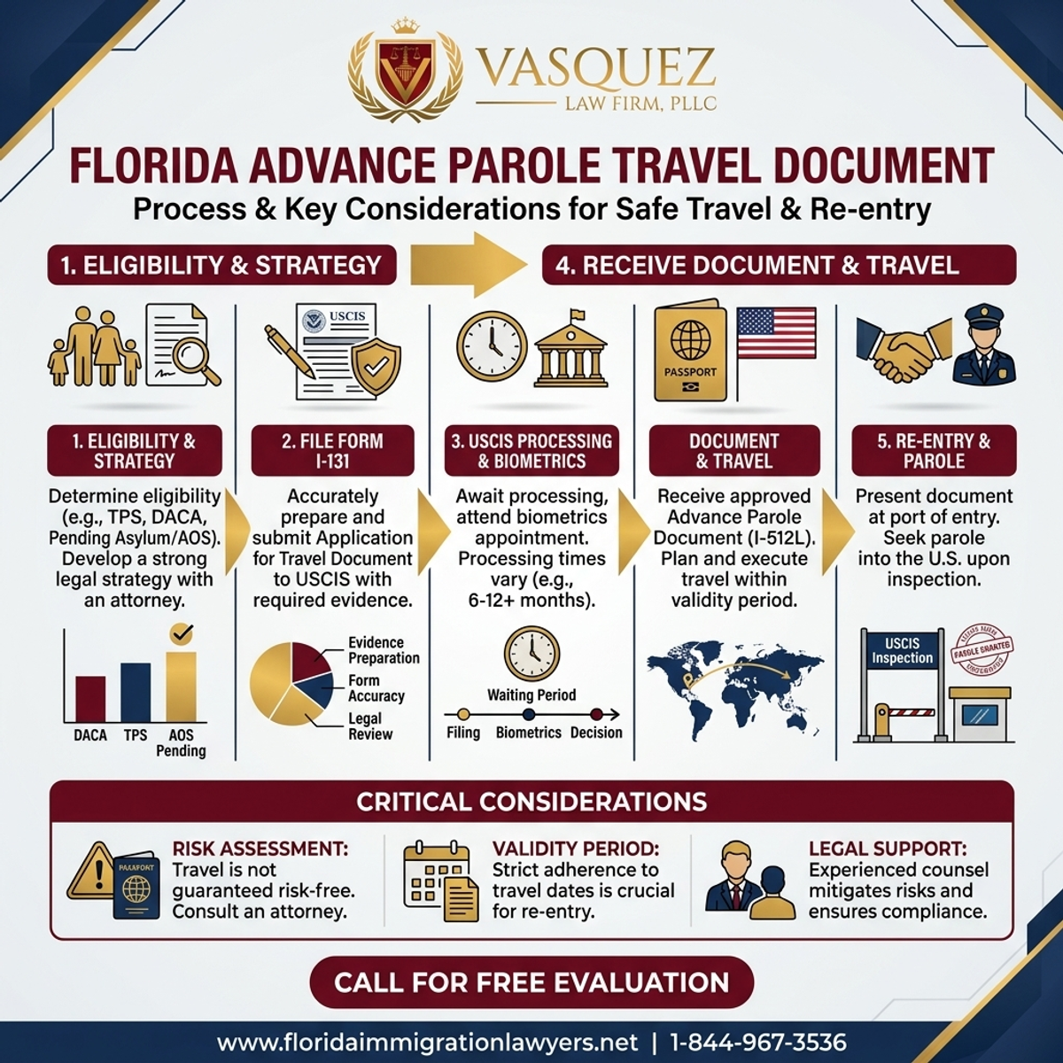 Key Statistics and Data for Advance Parole Travel Document in Florida