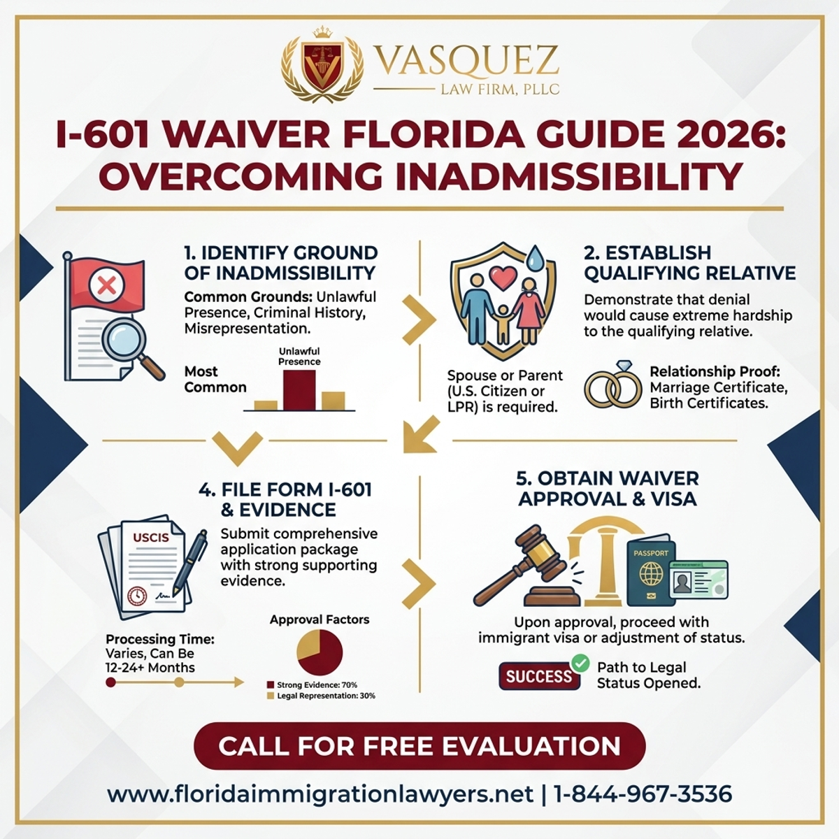 Key Statistics and Data for I-601 Waiver Florida Guide 2026: Overcoming Inadmissibility