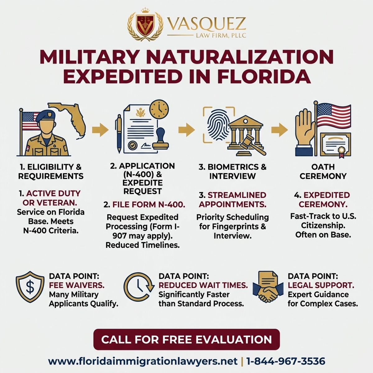 Key Statistics and Data for Military Naturalization Expedited at Florida Bases