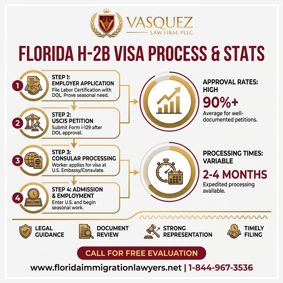 Key Statistics and Data for H-2B Visa for Florida Hospitality Seasonal Workers