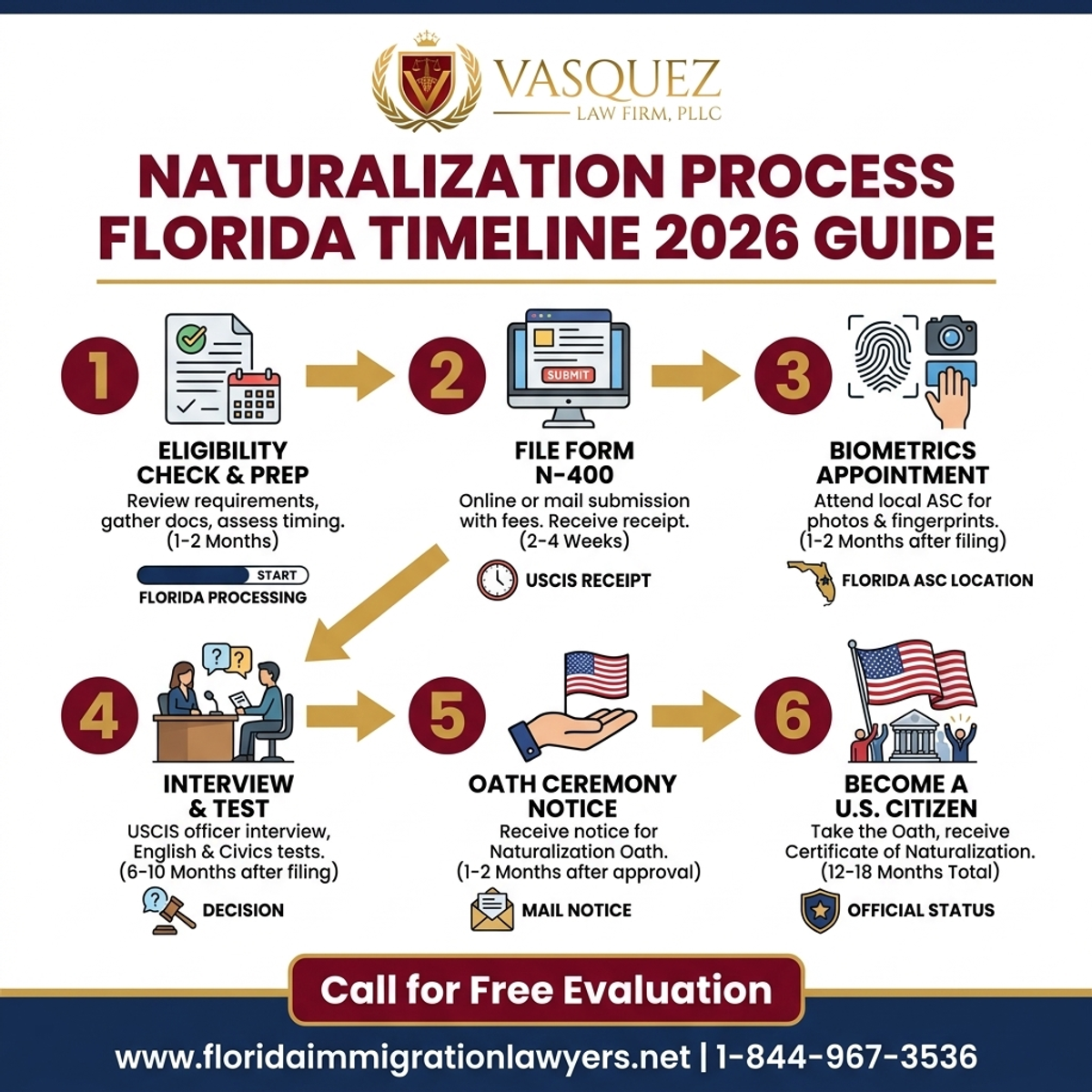 Key Statistics and Data for Naturalization Process Florida Timeline 2026 Guide