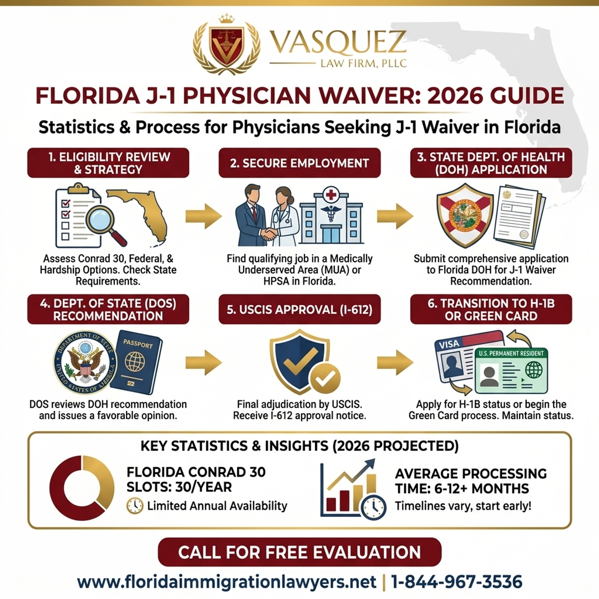 Key Statistics and Data for Guía 2026 del J-1 Waiver para Médicos en Florida