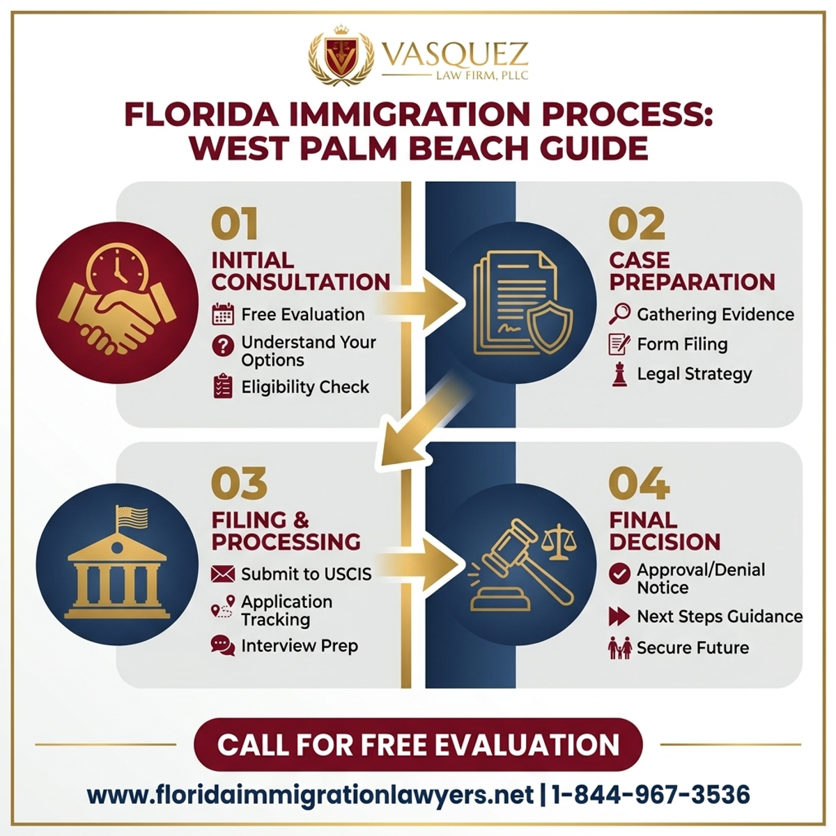 Key Statistics and Data for Guía del Abogado de Inmigración en West Palm Beach