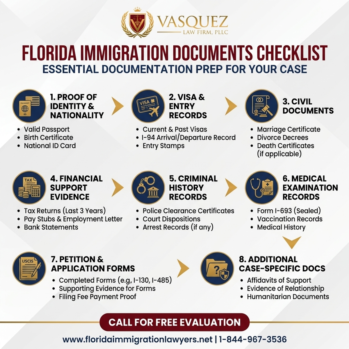 Key Statistics and Data for Lista de Documentos para Inmigración en Florida | VLF Florida
