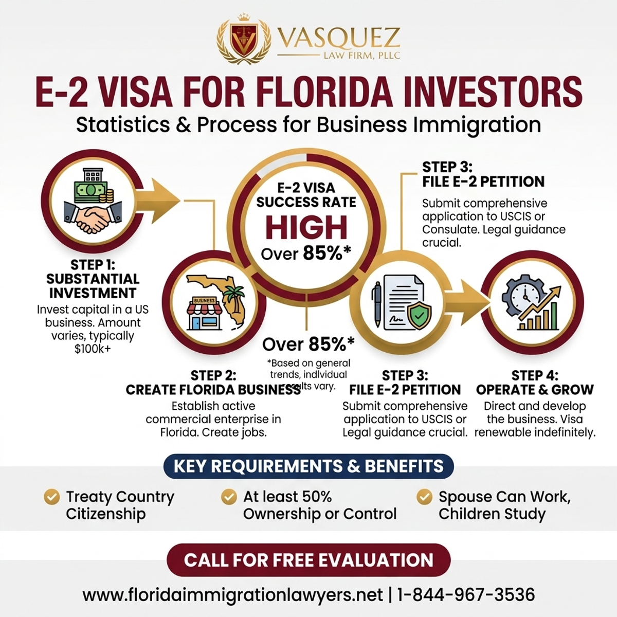Key Statistics and Data for E-2 Visa for Florida Business Investors | VLF Florida