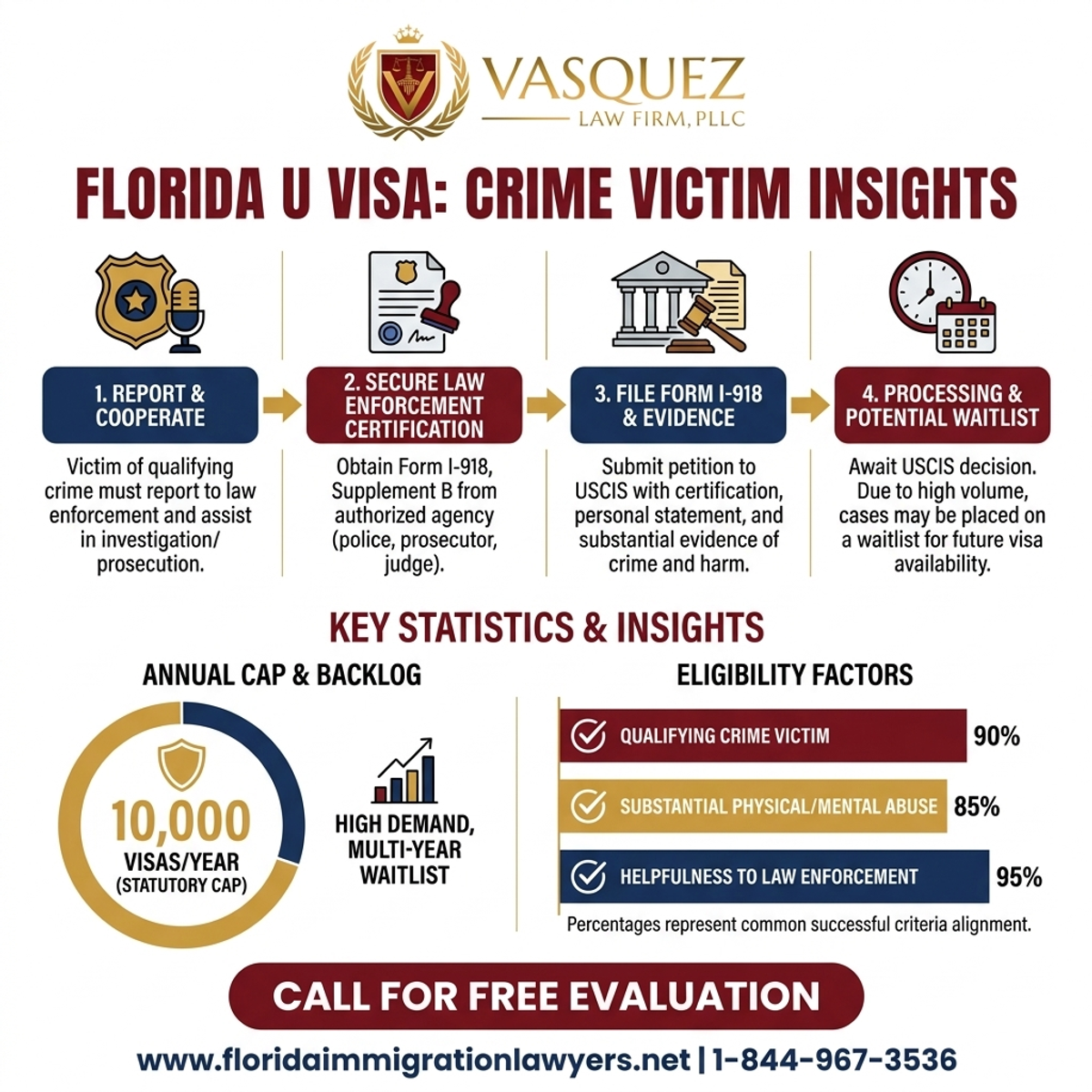 Key Statistics and Data for Visa U para Víctimas de Crimen en Florida: Información Clave