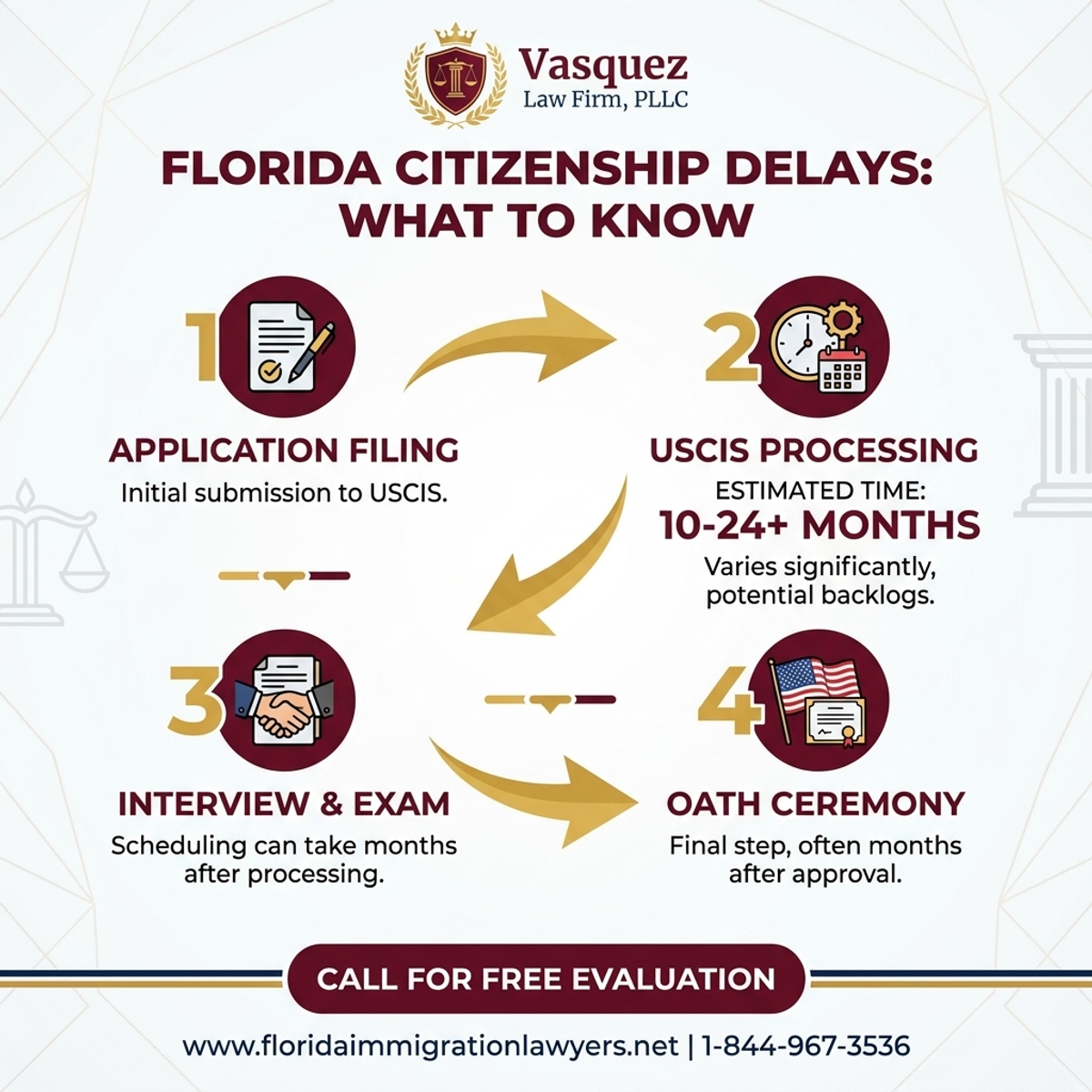 Key Statistics and Data for Citizenship Application Delay in Florida: What to Know