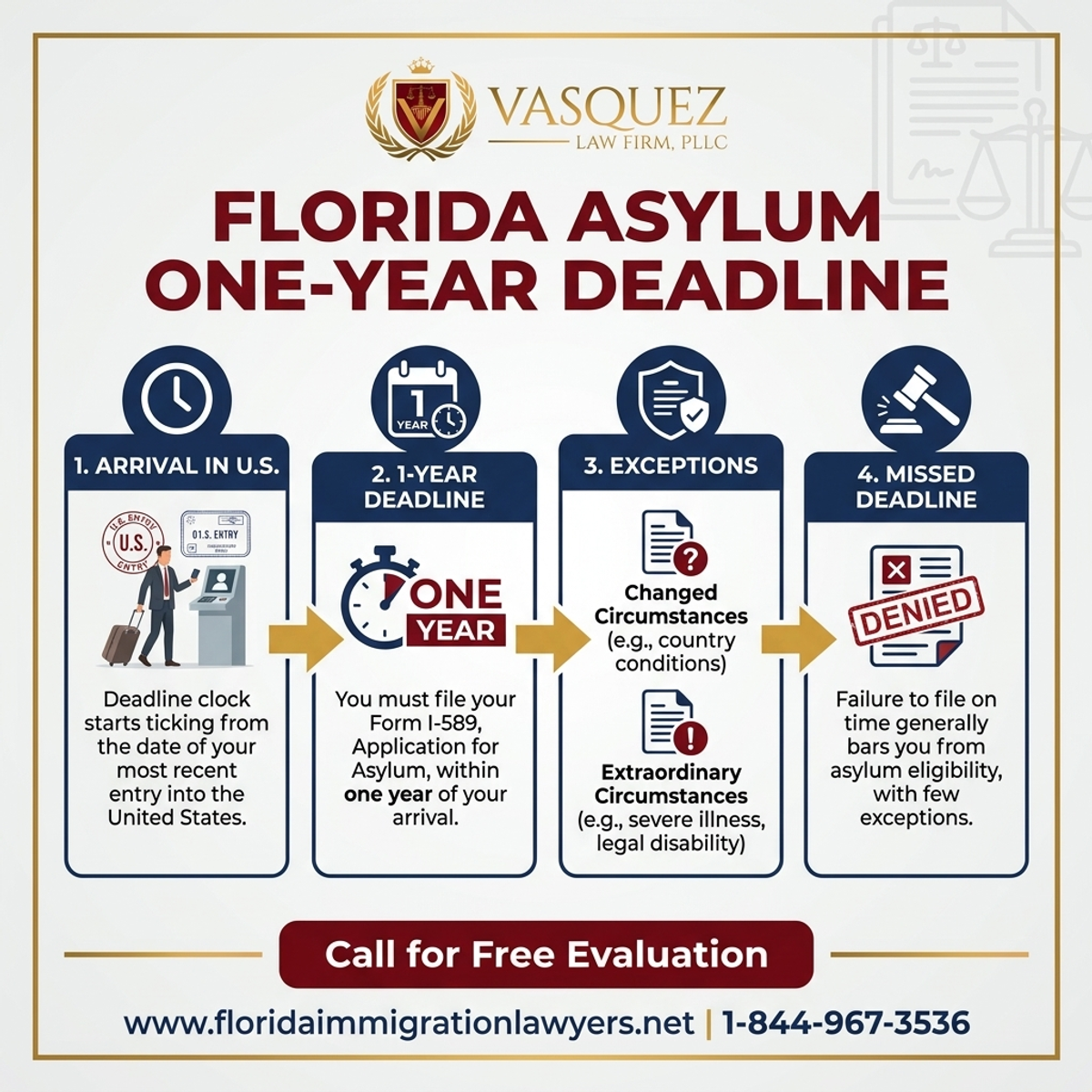 Key Statistics and Data for Understanding the Asylum One-Year Deadline in Florida