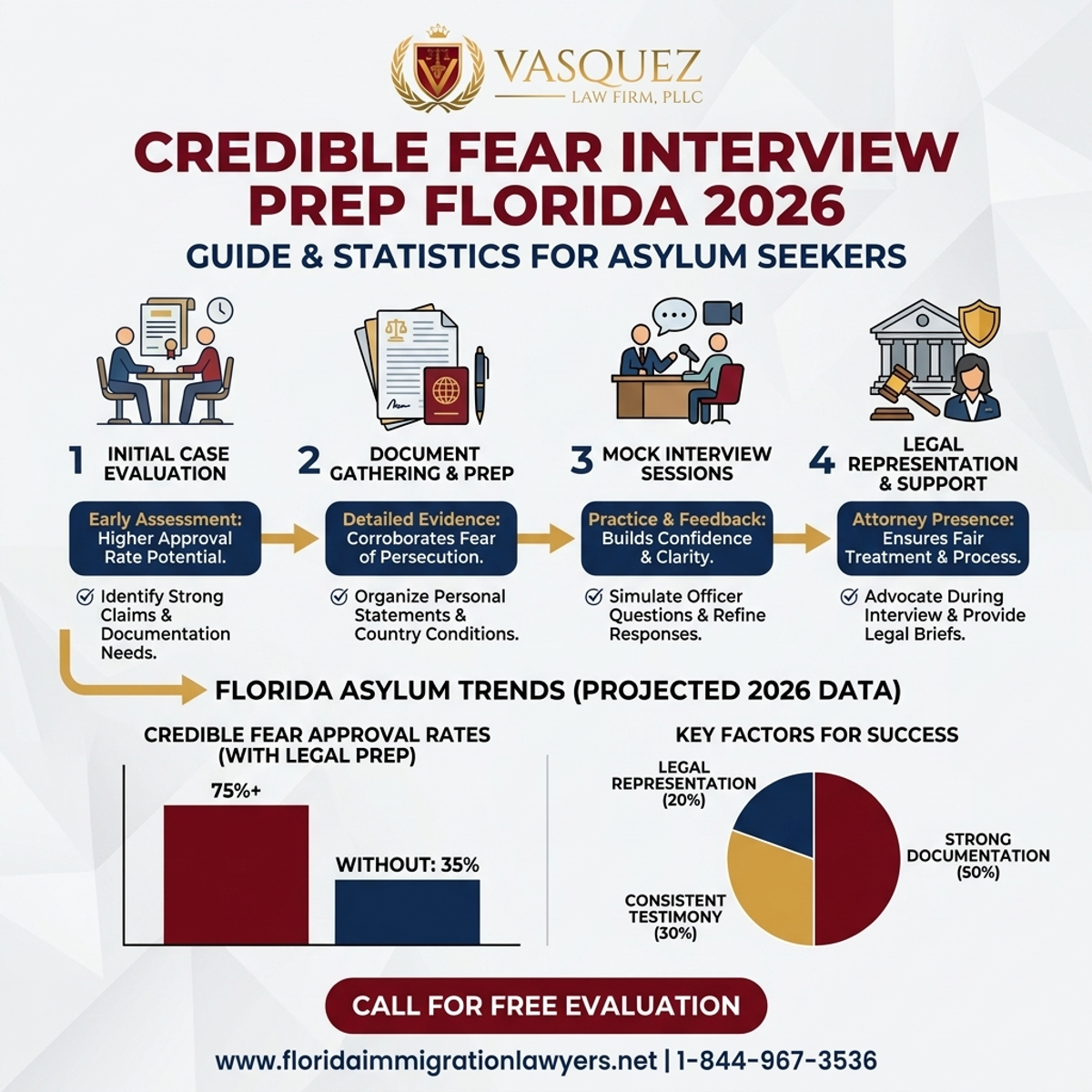 Key Statistics and Data for Preparación Entrevista Miedo Creíble Florida 2026