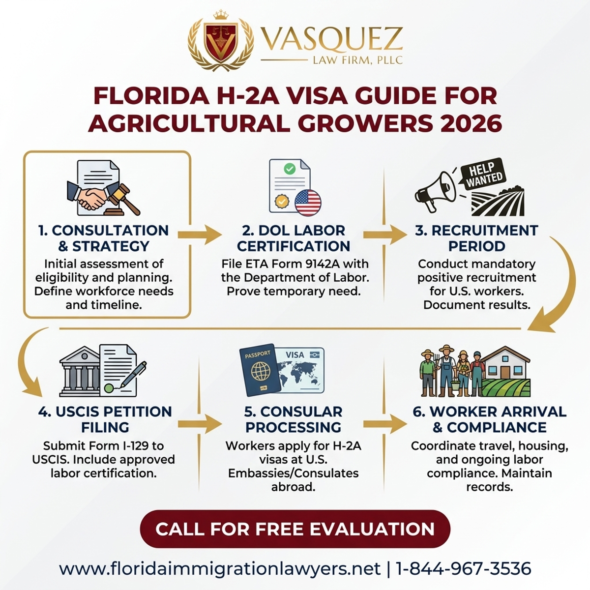 Key Statistics and Data for Visa H-2A Florida: Guía para Agricultores 2026