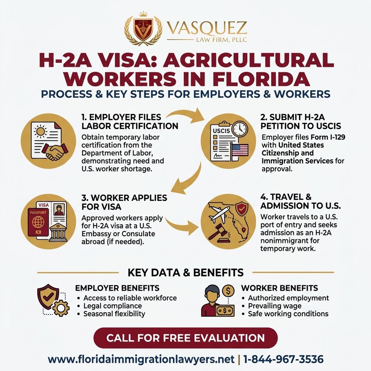 Key Statistics and Data for H-2A Visa for Agricultural Workers in Florida