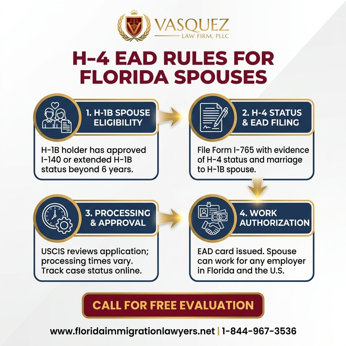 Key Statistics and Data for Reglas del H-4 EAD para Cónyuges en Florida