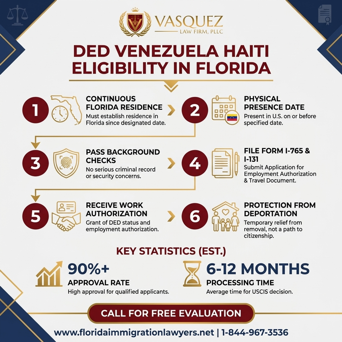 Key Statistics and Data for DED Venezuela Haiti Eligibility in Florida