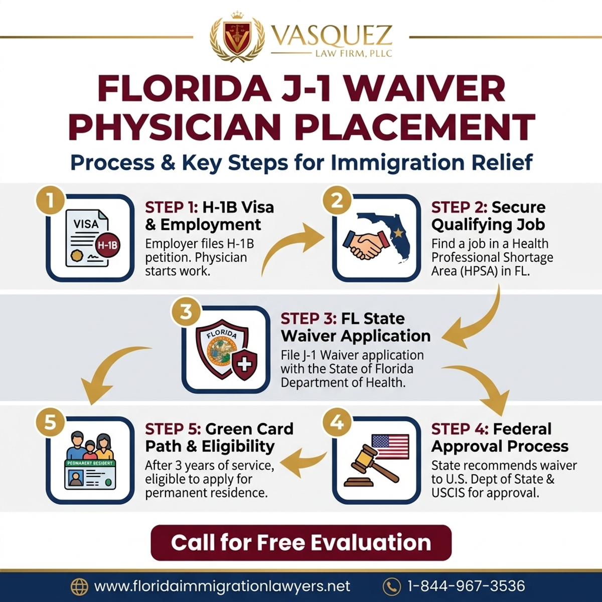 Key Statistics and Data for J-1 Waiver Physician Placement in Florida | VLF Florida