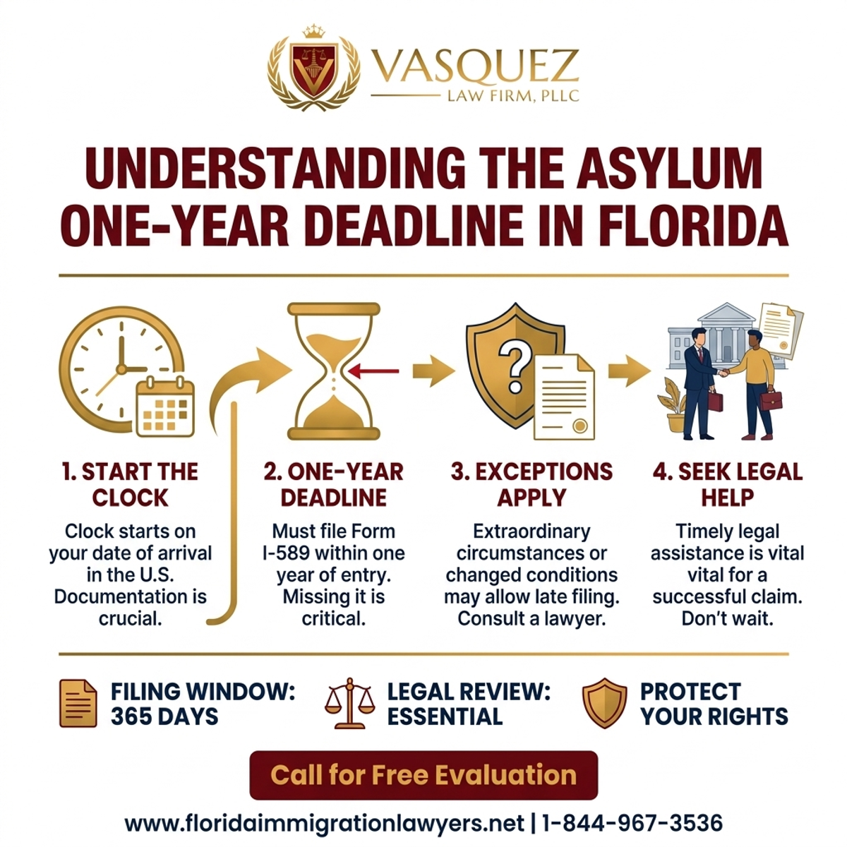 Key Statistics and Data for Understanding the Asylum One-Year Deadline in Florida