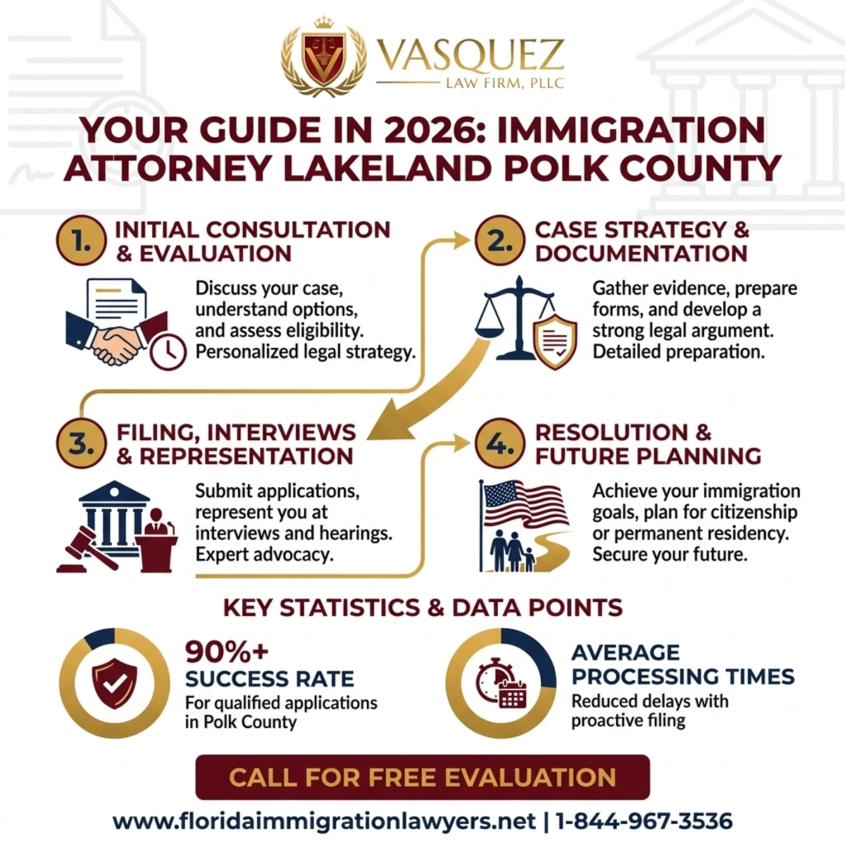 Key Statistics and Data for Immigration Attorney Lakeland Polk County: Your Guide in 2026