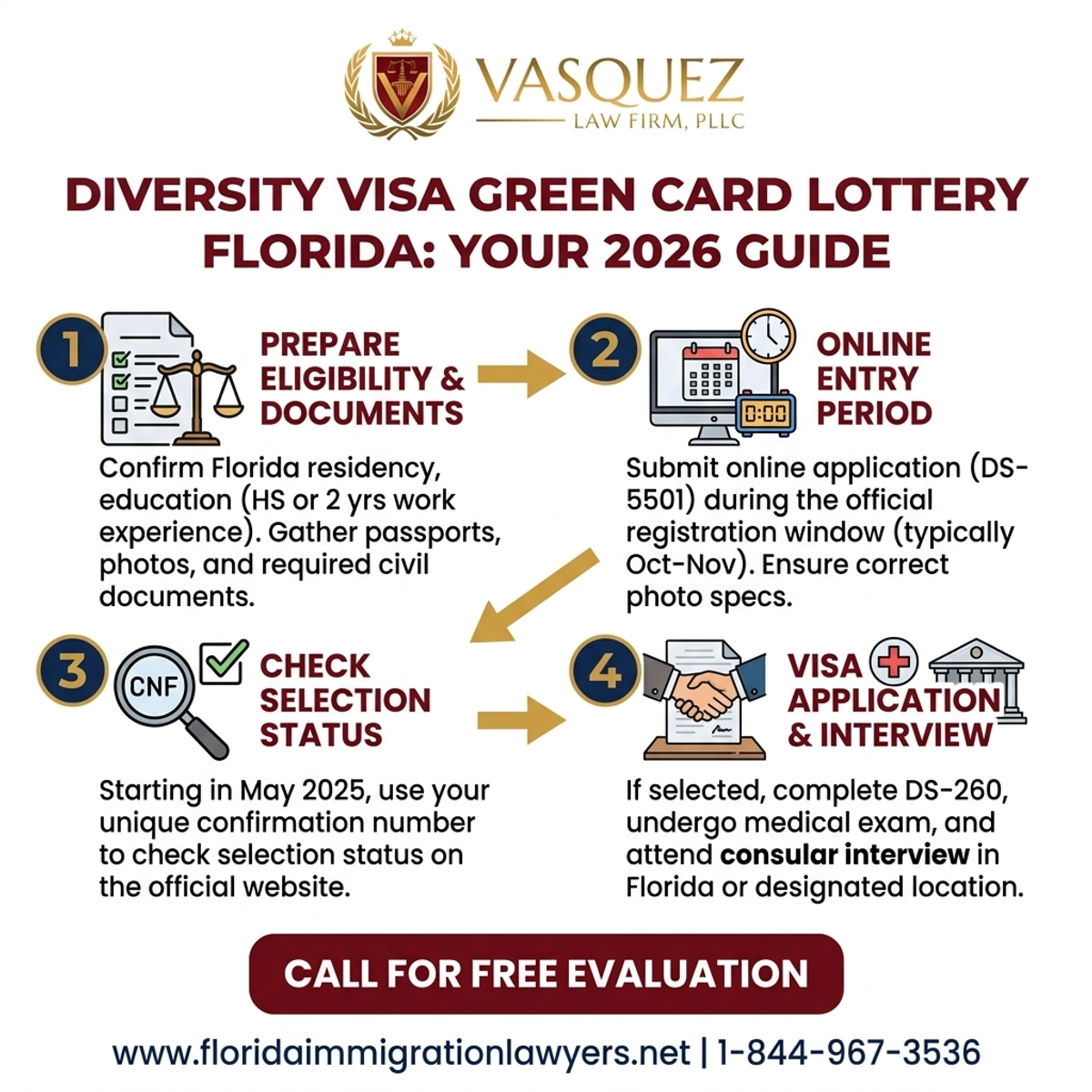 Key Statistics and Data for Diversity Visa Green Card Lottery Florida: Your 2026 Guide
