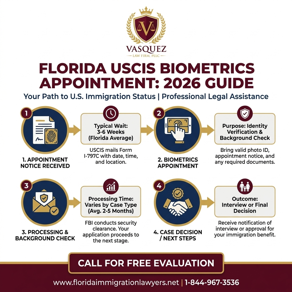 Key Statistics and Data for Biometrics Appointment Florida USCIS: Your 2026 Guide
