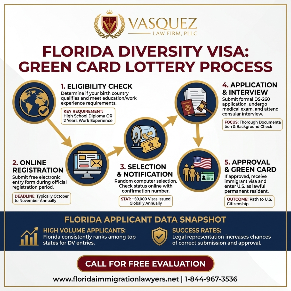 Key Statistics and Data for Diversity Visa: Green Card Lottery in Florida | VLF Florida