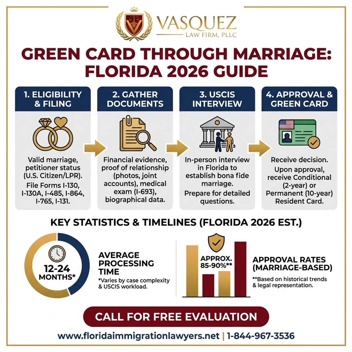 Key Statistics and Data for Green Card Through Marriage in Florida: A 2026 Guide