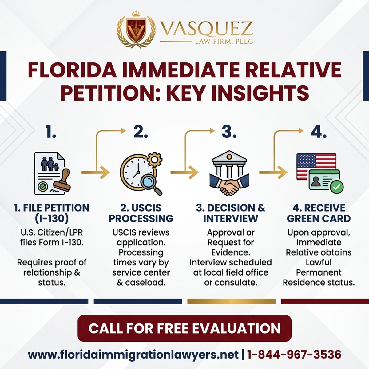 Key Statistics and Data for Immediate Relative Petition in Florida: Key Insights