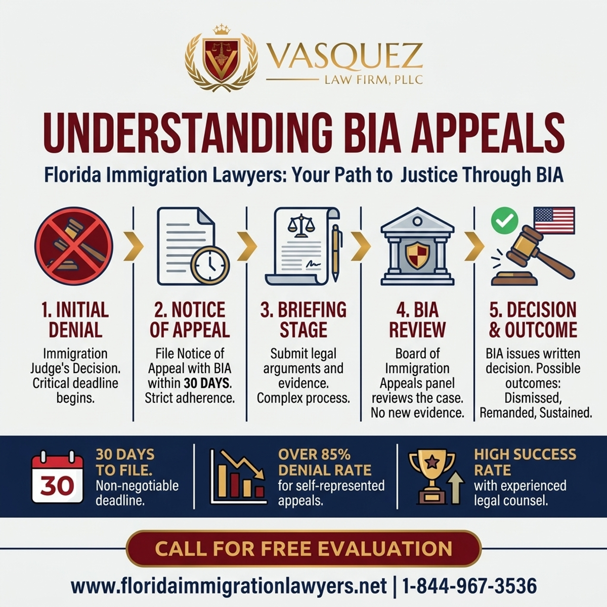 Key Statistics and Data for Comprender las Apelaciones de Inmigración con la BIA en Florida