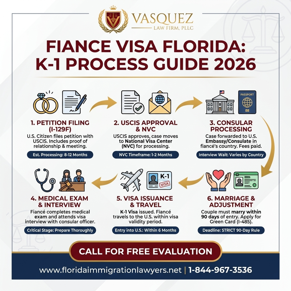 Key Statistics and Data for Fiance Visa Florida: K-1 Process Guide for 2026