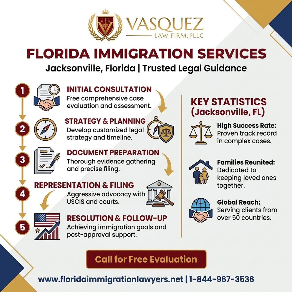 Key Statistics and Data for Servicios de Inmigración en Jacksonville Florida