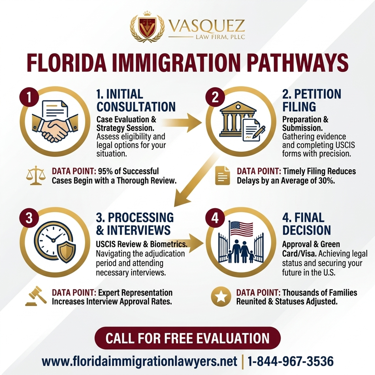 Key Statistics and Data for Immigration Attorney in Lakeland, Polk County
