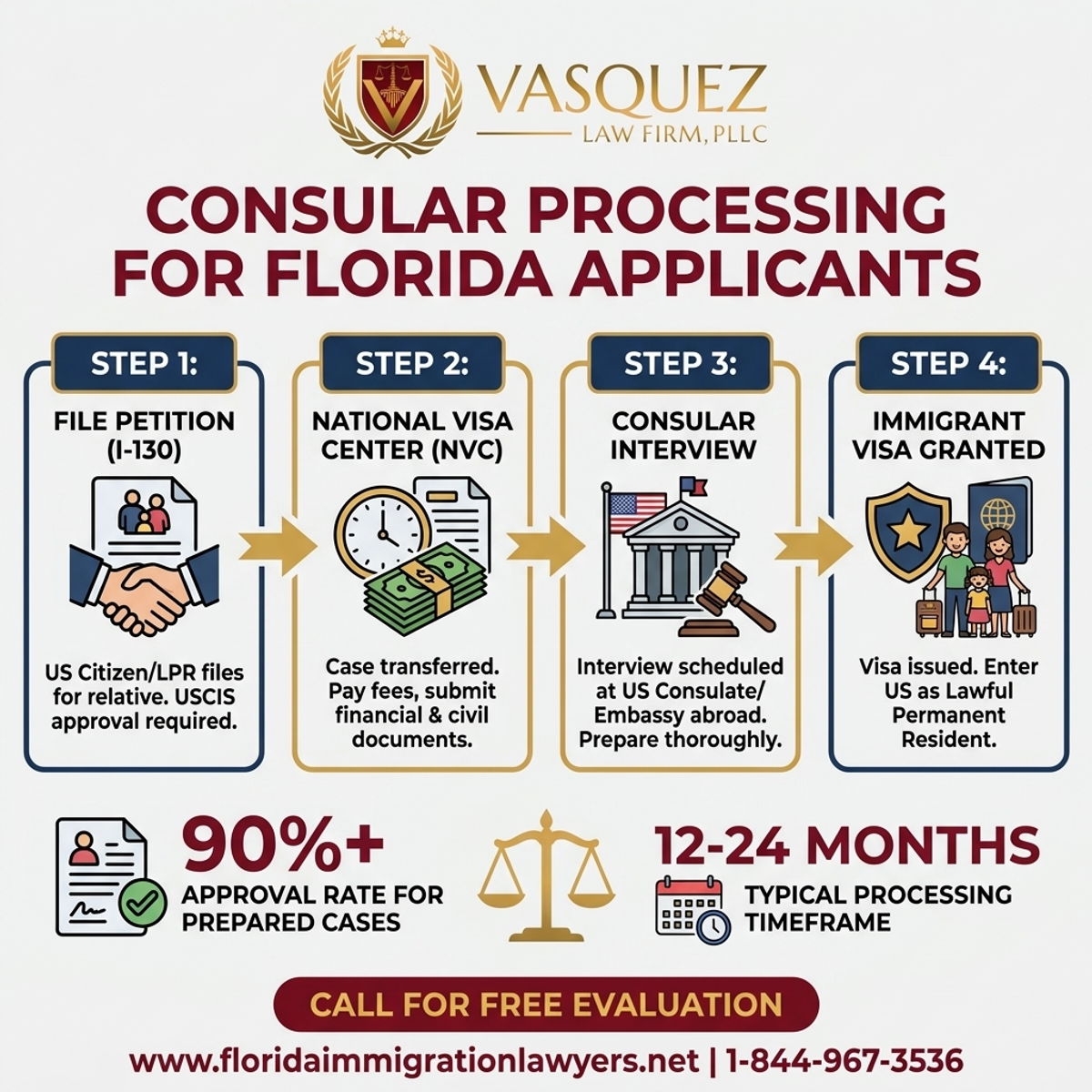 Key Statistics and Data for Proceso Consular para Solicitantes en Florida | VLF Florida